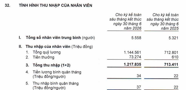 Thu nhập nhân viên một ngân hàng tăng vọt gần 70%, tiền thưởng gấp 120 lần cùng kỳ - Ảnh 1.