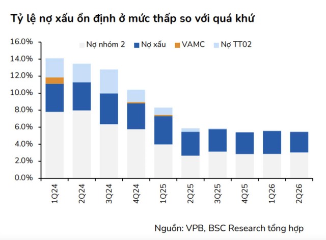Chất lượng tài sản ngân hàng nhìn từ NPL: Riêng lẻ hay hợp nhất mới phản ánh đúng?- Ảnh 1.