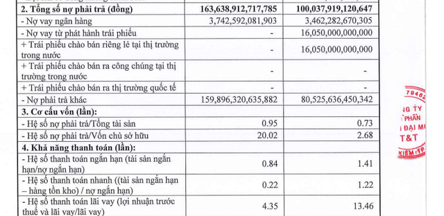 Thời Đại Mới T&T lãi 'khủng' hơn 11.253 tỷ đồng trong nửa đầu năm 2026 - Ảnh 1.