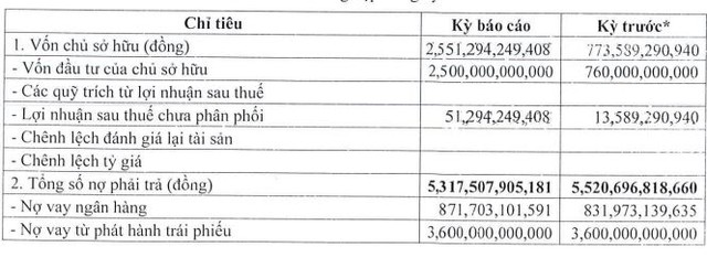 Đơn vị vận hành chuỗi lưu trú SOJO Hotels có lãi trở lại, tăng vốn gấp 3,2 lần - Ảnh 1.