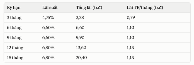 Có 200 triệu gửi tiết kiệm ở Agribank, BIDV, Vietcombank, VietinBank nhận về bao nhiêu tiền lãi? - Ảnh 1.
