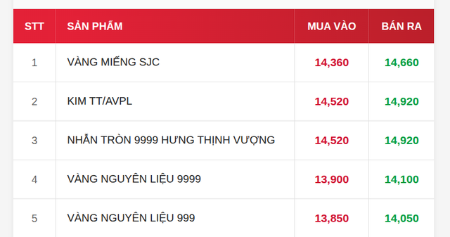 Giá vàng miếng, vàng nhẫn sáng 8/9 tại SJC, DOJI, PNJ, Bảo Tín Mạnh Hải và Bảo Tín Minh Châu đồng loạt đảo chiều - Ảnh 1.