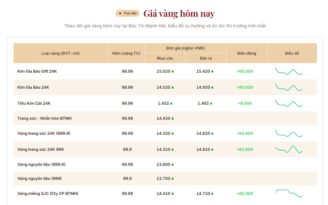 Giá vàng miếng, vàng nhẫn sáng 8/9 tại SJC, DOJI, PNJ, Bảo Tín Mạnh Hải và Bảo Tín Minh Châu - Ảnh 1.