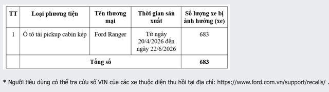 Ford Ranger 2026-2027 bị thu hồi - Ảnh 1.