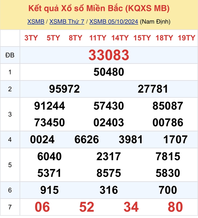 Kết quả XSMB hôm nay 5/10/2024- Ảnh 2.