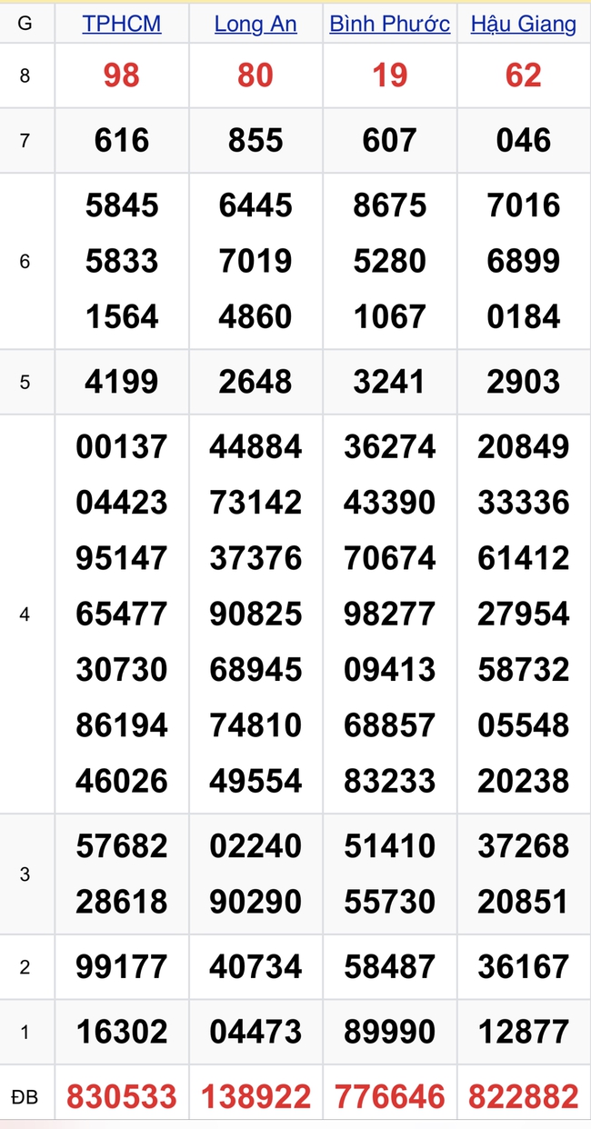 Kết quả XSMN hôm nay 5/10/2024- Ảnh 2.