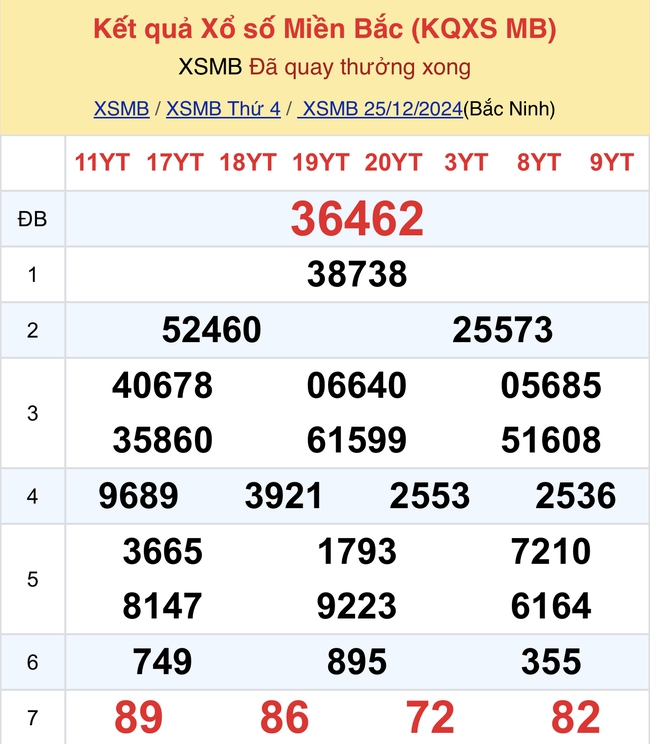 Kết quả XSMB hôm nay ngày 25/12/2024- Ảnh 2.