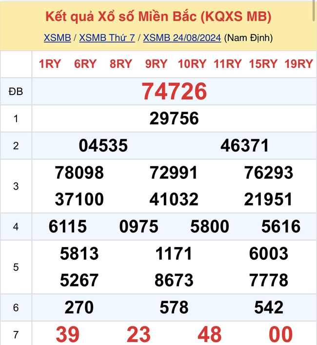 Kết quả XSMB hôm nay 24/8/2024- Ảnh 2.