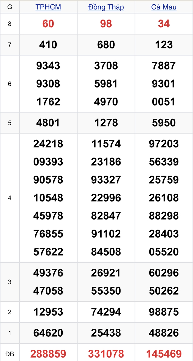 Kết quả XSMN hôm nay 26/8/2024- Ảnh 2.