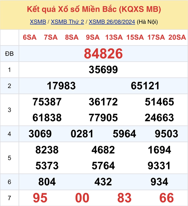 Kết quả XSMB hôm nay 26/8/2024- Ảnh 2.