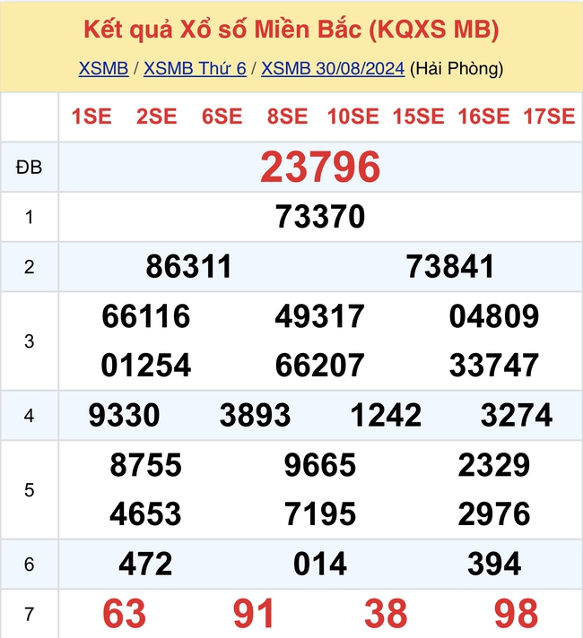 Kết quả XSMB hôm nay 30/8/2024- Ảnh 1.