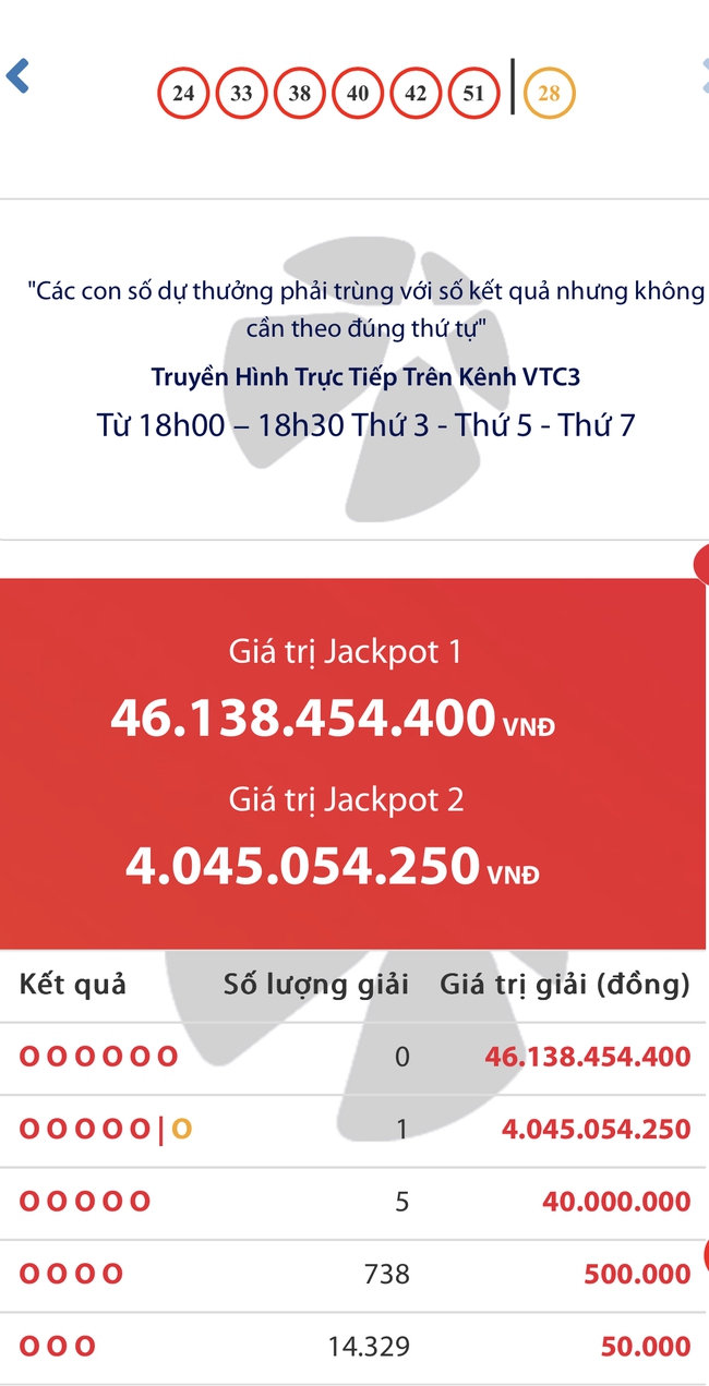 Kết quả xổ số Vietlott ngày 31/8/2024: Tìm thấy chủ nhân giải Jackpot 2 trị giá hơn 4 tỷ đồng- Ảnh 2.