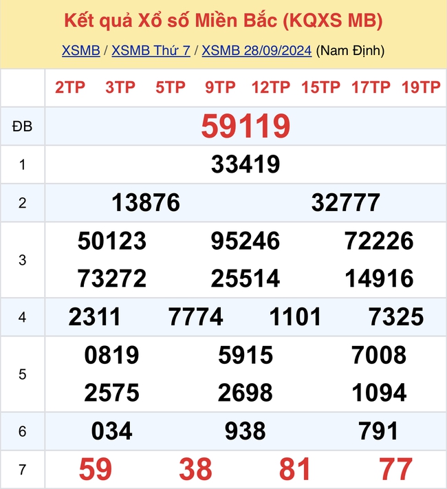 Kết quả XSMB hôm nay 28/9/2024- Ảnh 2.