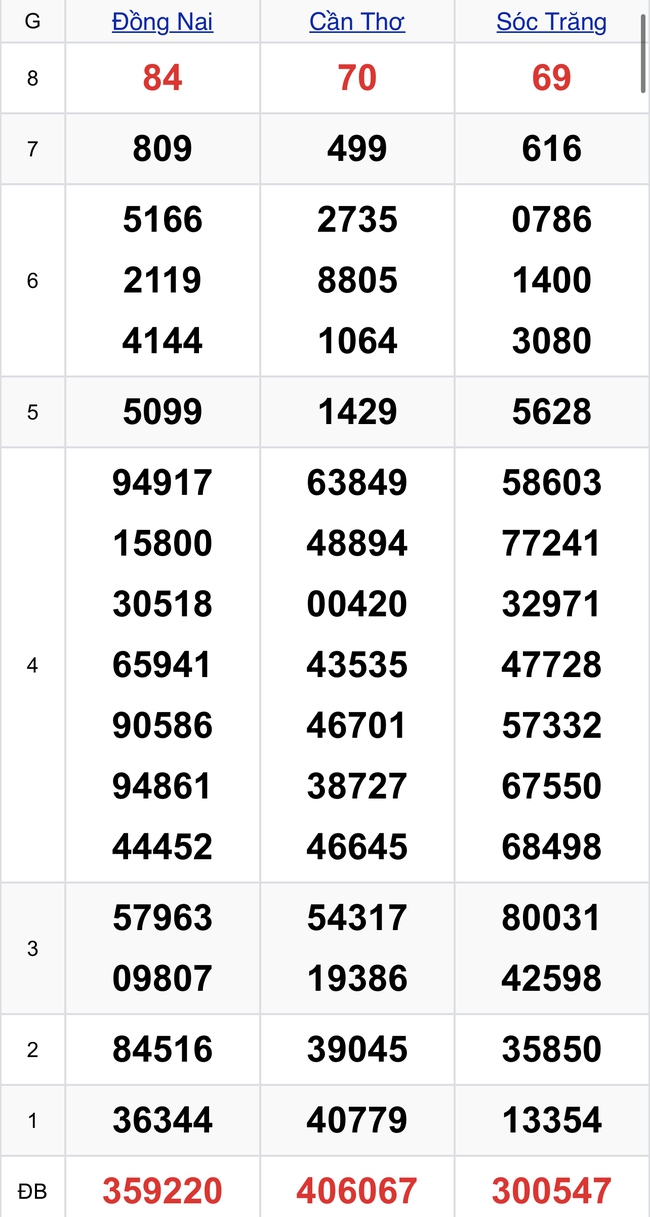 Kết quả XSMN hôm nay 4/9/2024- Ảnh 2.