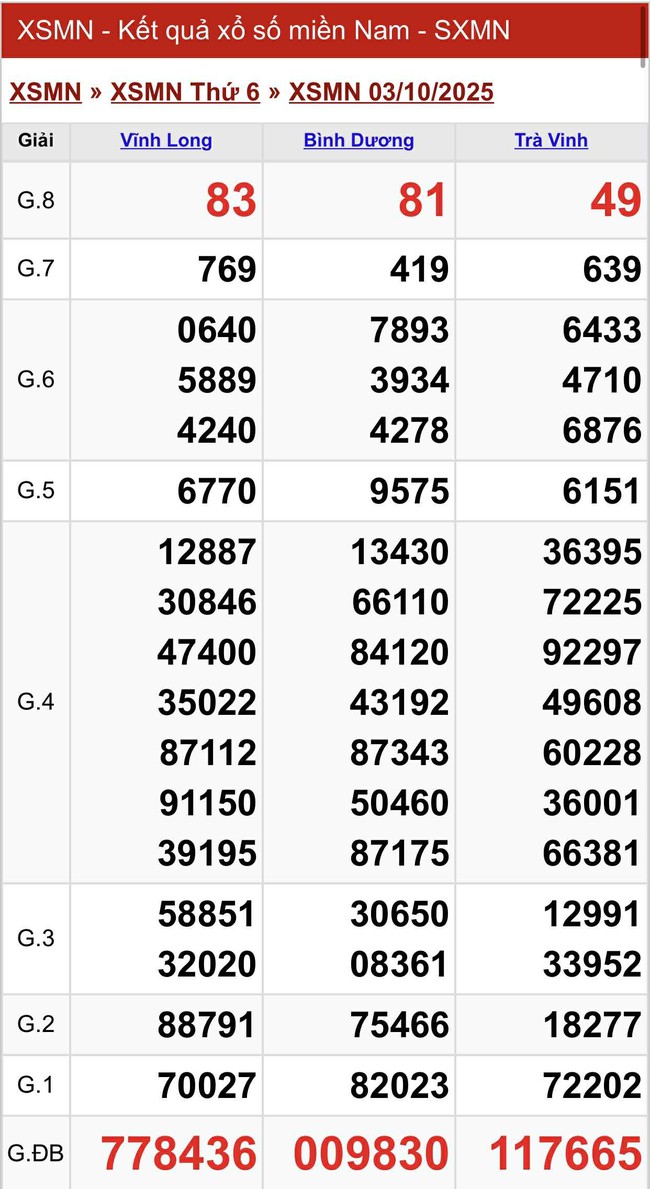 Kết quả xổ số miền Nam hôm nay ngày 3/10/2025- Ảnh 2.