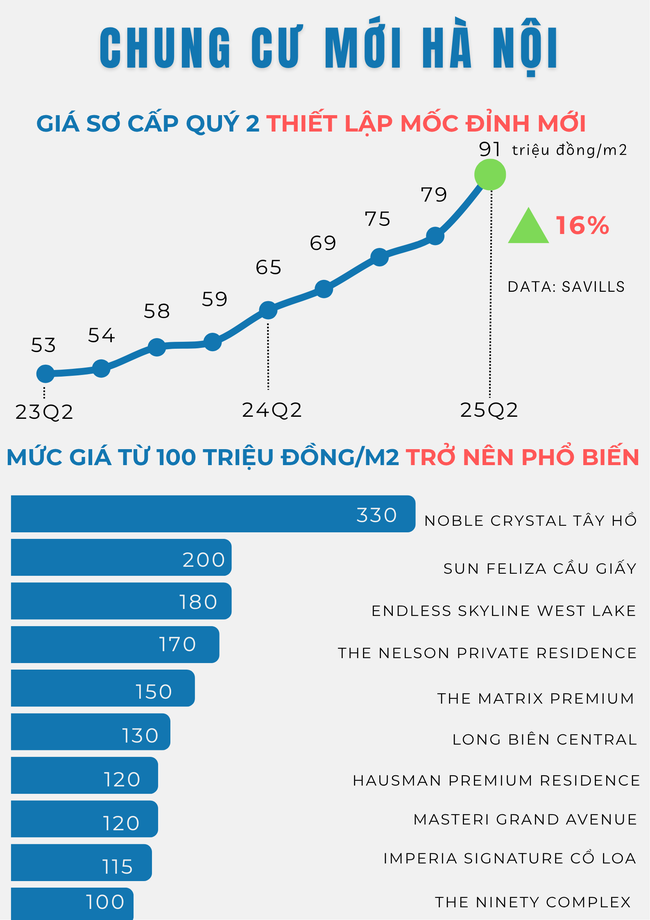 Chung cư mới ở Hà Nội: Càng ra hàng, giá càng cao, xuất hiện dự án chạm ngưỡng 300 triệu đồng/m2- Ảnh 3. Chung cư mới ở Hà Nội: Càng ra hàng, giá càng cao, xuất hiện dự án chạm ngưỡng 300 triệu đồng/m2- Ảnh 3.