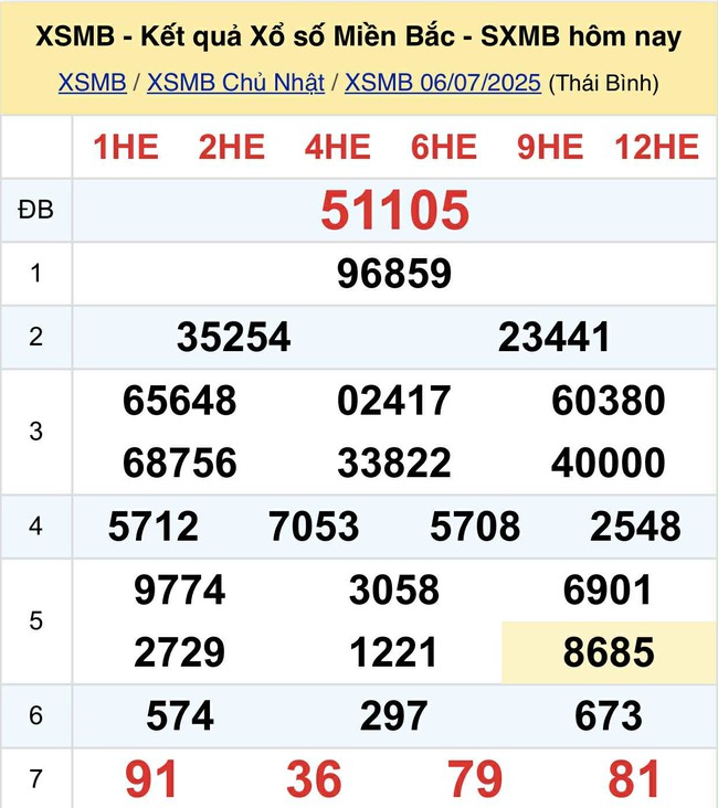 Kết quả xổ số miền Bắc hôm nay ngày 6/7/2025- Ảnh 2. Kết quả xổ số miền Bắc hôm nay ngày 6/7/2025- Ảnh 2.