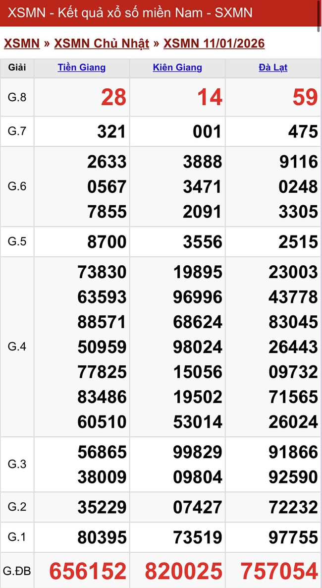 Kết quả xổ số miền Nam hôm nay ngày 11/1/2026- Ảnh 2.