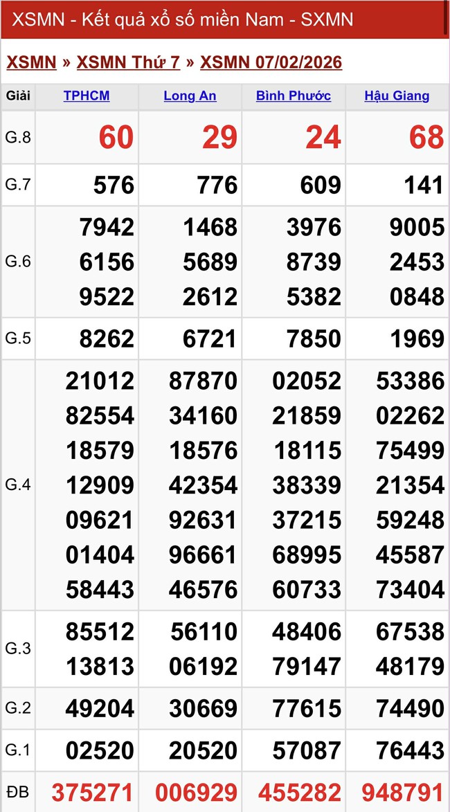 Kết quả xổ số miền Nam hôm nay ngày 7/2/2026- Ảnh 2.