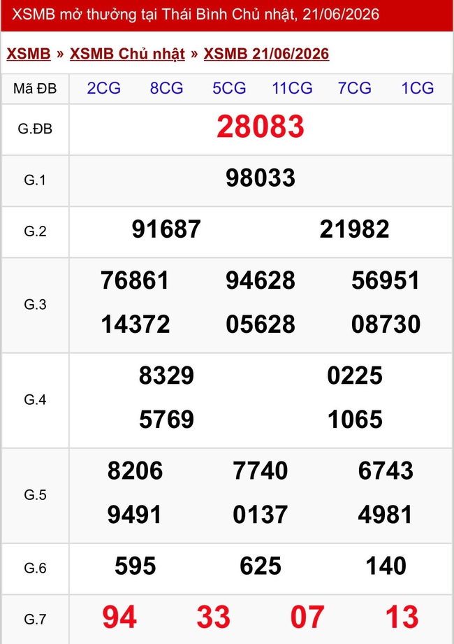 Kết quả xổ số miền Bắc hôm nay ngày 21/6/2026- Ảnh 2.
