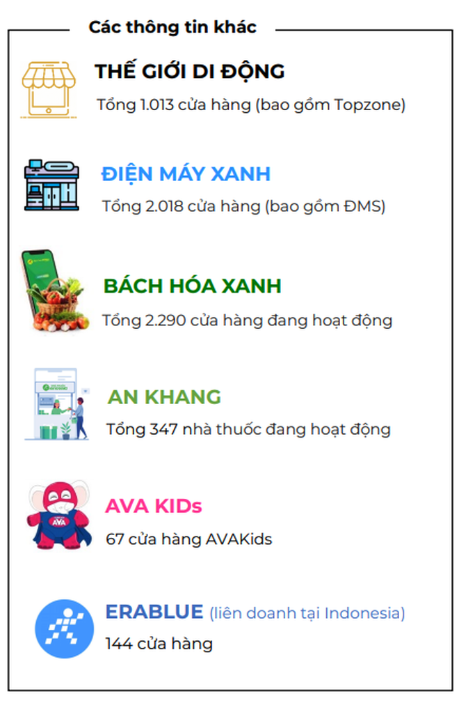 Giảm lượng, tăng chất: Thế Giới Di Động thu hẹp chuỗi chủ lực, đẩy mạnh mở rộng các mảng mới- Ảnh 4. Giảm lượng, tăng chất: Thế Giới Di Động thu hẹp chuỗi chủ lực, đẩy mạnh mở rộng các mảng mới- Ảnh 4.