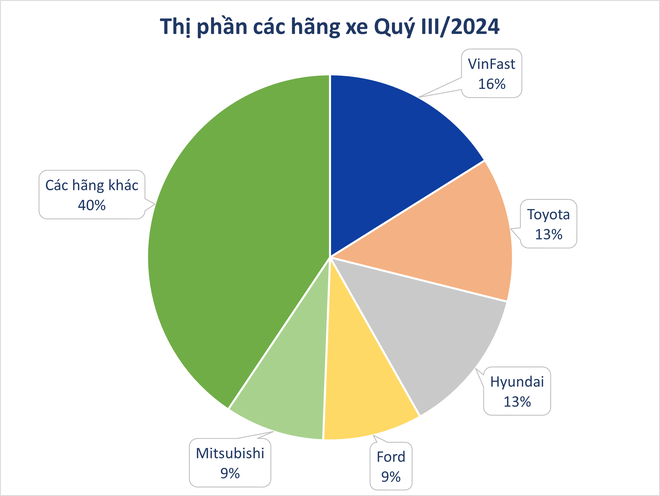 Bức tranh thị trường ô tô Việt Nam sau 9T/2025: VinFast dẫn đầu làn sóng xe điện, xe gầm cao vẫn ‘làm vua’ doanh số - Ảnh 4.