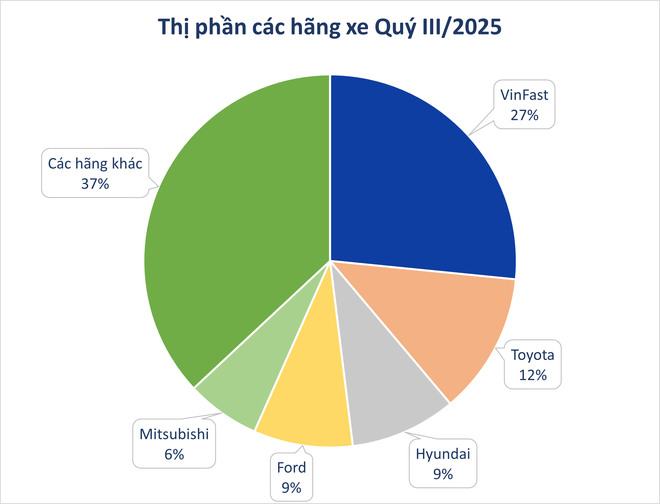 Bức tranh thị trường ô tô Việt Nam sau 9T/2025: VinFast dẫn đầu làn sóng xe điện, xe gầm cao vẫn ‘làm vua’ doanh số - Ảnh 5.