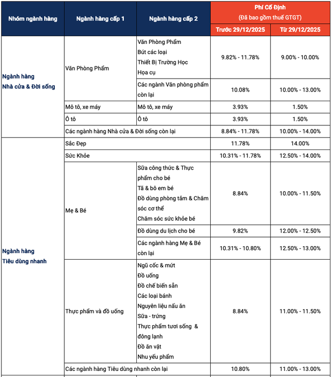Shopee cập nhật biểu phí mới từ 29/12: Ngành hàng mô tô, ô tô giảm phí, thời trang - FMCG tăng - Ảnh 4.