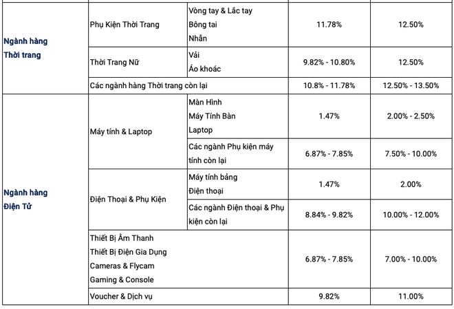 Shopee cập nhật biểu phí mới từ 29/12: Ngành hàng mô tô, ô tô giảm phí, thời trang - FMCG tăng - Ảnh 5.