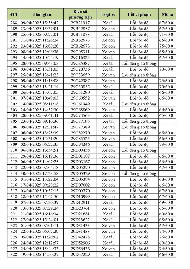 Hơn 900 chủ xe Hà Nội có biển số sau cần nhanh chóng nộp phạt nguội theo Nghị định 168- Ảnh 3. Hơn 900 chủ xe Hà Nội có biển số sau cần nhanh chóng nộp phạt nguội theo Nghị định 168- Ảnh 3.