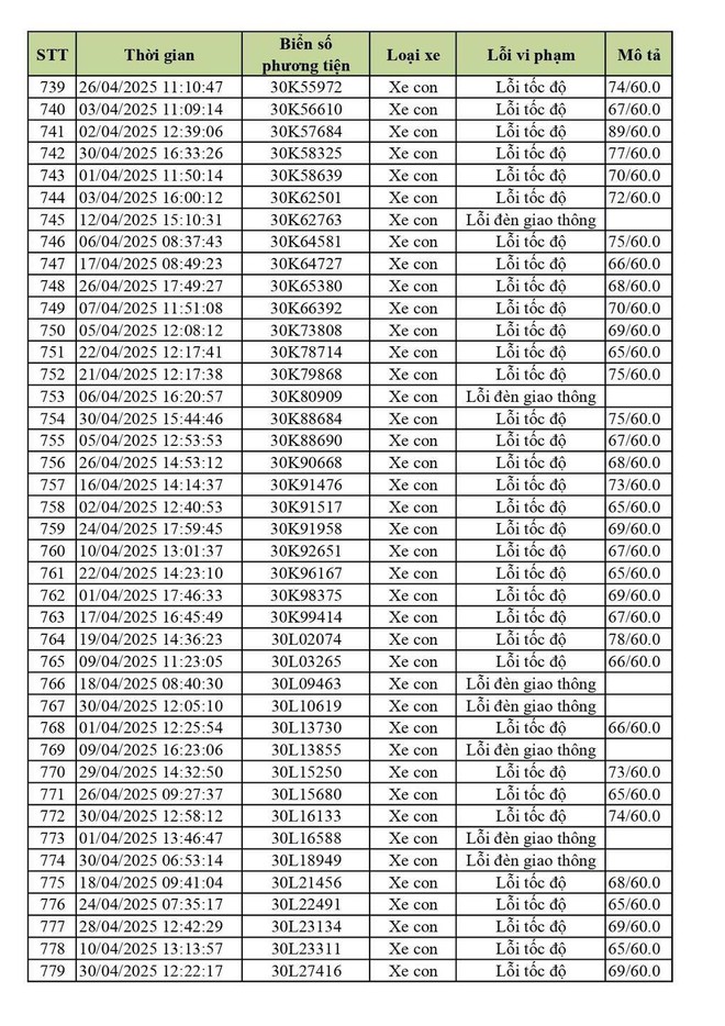 Hơn 900 chủ xe Hà Nội có biển số sau cần nhanh chóng nộp phạt nguội theo Nghị định 168- Ảnh 14. Hơn 900 chủ xe Hà Nội có biển số sau cần nhanh chóng nộp phạt nguội theo Nghị định 168- Ảnh 14.