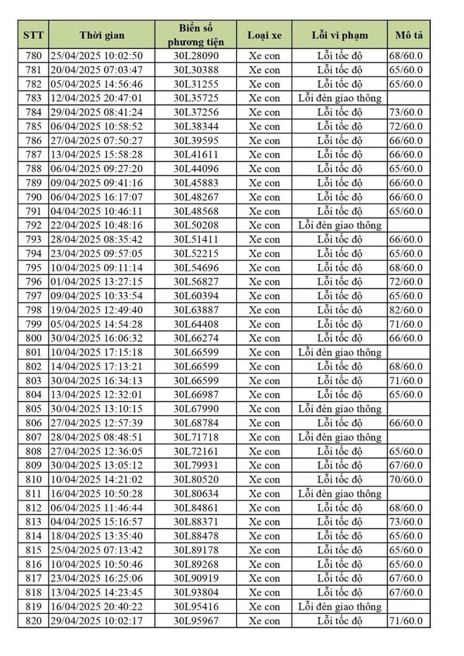 Hơn 900 chủ xe Hà Nội có biển số sau cần nhanh chóng nộp phạt nguội theo Nghị định 168- Ảnh 15. Hơn 900 chủ xe Hà Nội có biển số sau cần nhanh chóng nộp phạt nguội theo Nghị định 168- Ảnh 15.
