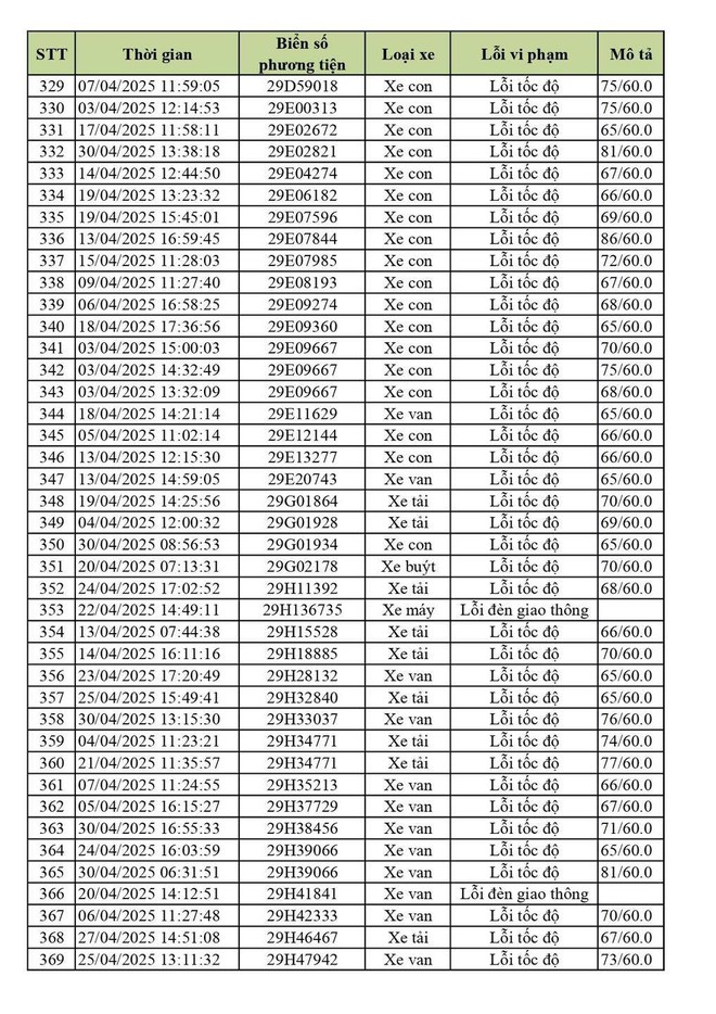 Hơn 900 chủ xe Hà Nội có biển số sau cần nhanh chóng nộp phạt nguội theo Nghị định 168- Ảnh 4. Hơn 900 chủ xe Hà Nội có biển số sau cần nhanh chóng nộp phạt nguội theo Nghị định 168- Ảnh 4.