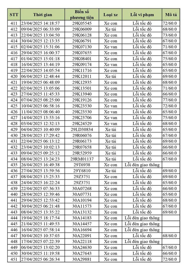 Hơn 900 chủ xe Hà Nội có biển số sau cần nhanh chóng nộp phạt nguội theo Nghị định 168- Ảnh 6. Hơn 900 chủ xe Hà Nội có biển số sau cần nhanh chóng nộp phạt nguội theo Nghị định 168- Ảnh 6.