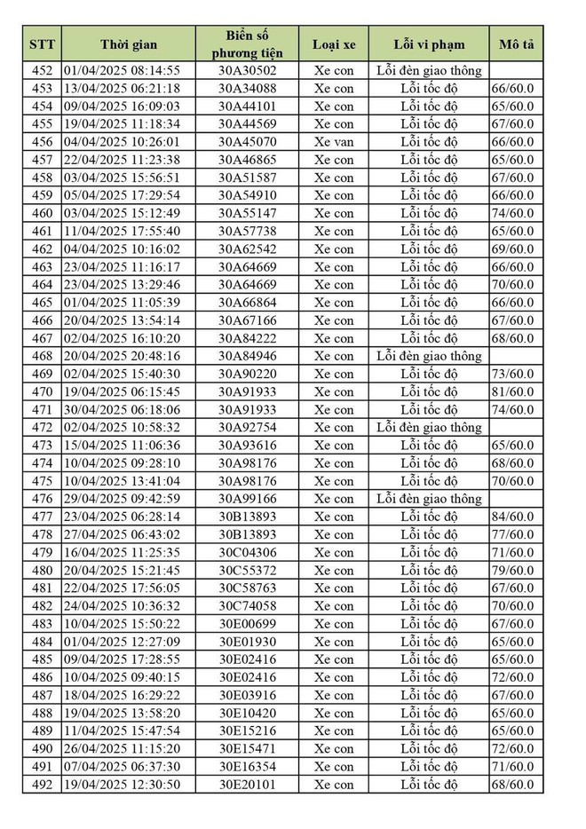 Hơn 900 chủ xe Hà Nội có biển số sau cần nhanh chóng nộp phạt nguội theo Nghị định 168- Ảnh 7. Hơn 900 chủ xe Hà Nội có biển số sau cần nhanh chóng nộp phạt nguội theo Nghị định 168- Ảnh 7.