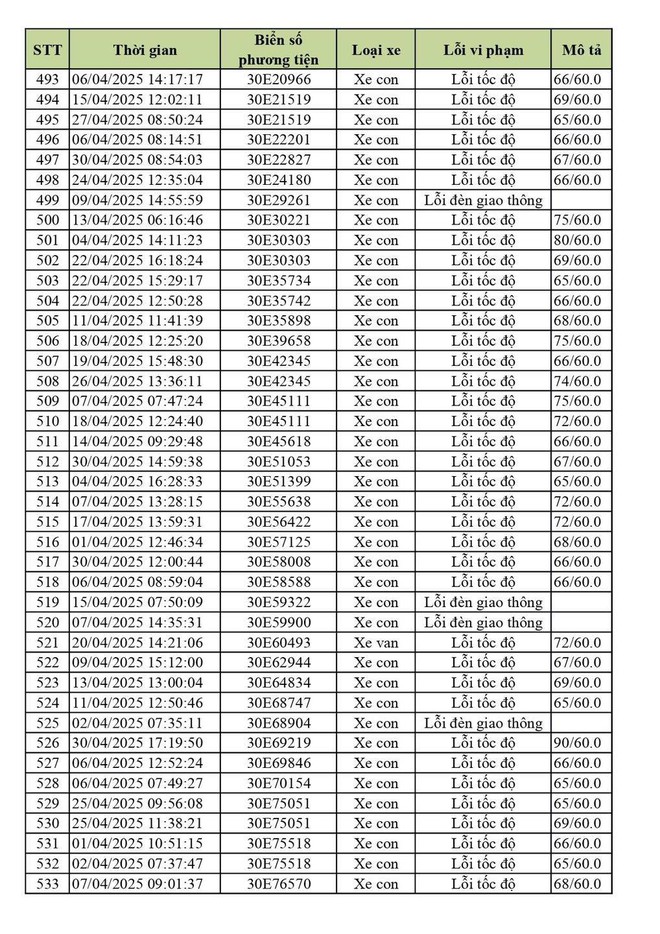 Hơn 900 chủ xe Hà Nội có biển số sau cần nhanh chóng nộp phạt nguội theo Nghị định 168- Ảnh 8. Hơn 900 chủ xe Hà Nội có biển số sau cần nhanh chóng nộp phạt nguội theo Nghị định 168- Ảnh 8.