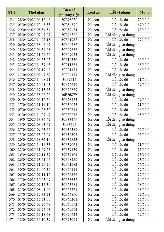 Hơn 900 chủ xe Hà Nội có biển số sau cần nhanh chóng nộp phạt nguội theo Nghị định 168- Ảnh 9. Hơn 900 chủ xe Hà Nội có biển số sau cần nhanh chóng nộp phạt nguội theo Nghị định 168- Ảnh 9.