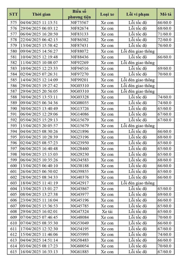 Hơn 900 chủ xe Hà Nội có biển số sau cần nhanh chóng nộp phạt nguội theo Nghị định 168- Ảnh 10. Hơn 900 chủ xe Hà Nội có biển số sau cần nhanh chóng nộp phạt nguội theo Nghị định 168- Ảnh 10.