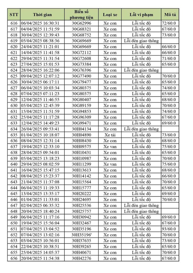 Hơn 900 chủ xe Hà Nội có biển số sau cần nhanh chóng nộp phạt nguội theo Nghị định 168- Ảnh 11. Hơn 900 chủ xe Hà Nội có biển số sau cần nhanh chóng nộp phạt nguội theo Nghị định 168- Ảnh 11.