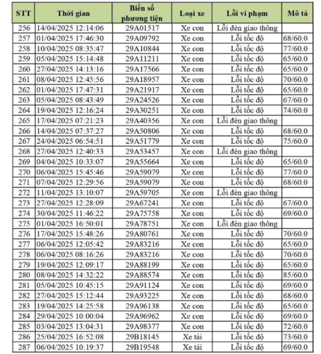 Hơn 900 chủ xe Hà Nội có biển số sau cần nhanh chóng nộp phạt nguội theo Nghị định 168- Ảnh 2. Hơn 900 chủ xe Hà Nội có biển số sau cần nhanh chóng nộp phạt nguội theo Nghị định 168- Ảnh 2.