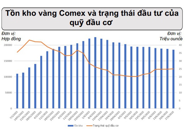 Loạt dữ liệu quan trọng nào quyết định giá vàng tuần này? - Ảnh 3.
