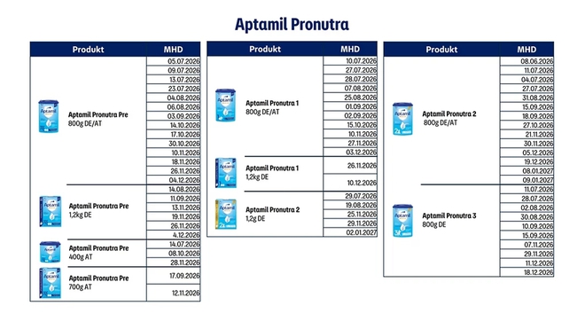 Nóng: Tiếp tục thu hồi một số sản phẩm sữa Aptamil tại Đức và Áo - Ảnh 4.