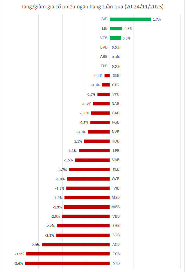 Cổ phiếu ngân hàng ngập "sắc đỏ" tuần qua, một mã bị khối ngoại bán ròng gần 700 tỷ đồng - Ảnh 1.