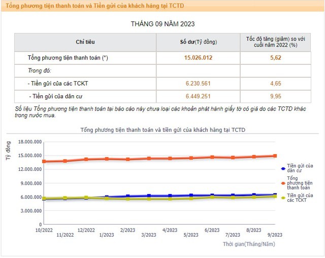 Lãi suất thấp kỷ lục, vì sao người dân và doanh nghiệp vẫn gửi 12,7 triệu tỷ vào ngân hàng? - Ảnh 1. Lãi suất thấp kỷ lục, vì sao người dân và doanh nghiệp vẫn gửi 12,7 triệu tỷ vào ngân hàng? - Ảnh 1.