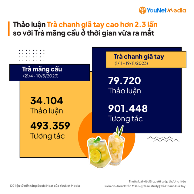 Trà chanh giã tay "hot" gấp đôi trà mãng cầu, các chủ quán phải làm gì khi hàng loạt trend nối tiếp nhau? - Ảnh 1.