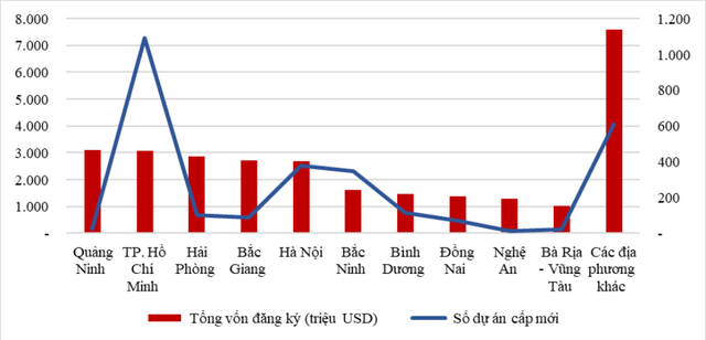 Top 5 địa phương thu hút FDI cao nhất cả nước 11 tháng 2023: Quảng Ninh giữ vững ngôi vương, thứ hạng top 4 thay đổi ra sao? - Ảnh 1.