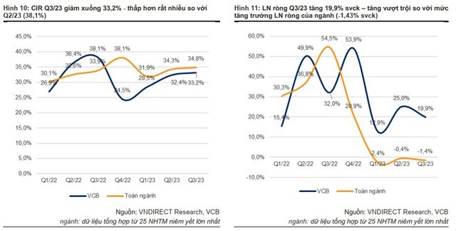 Chứng khoán VNDirect: Vietcombank tụt xuống vị trí thứ 2 trên bảng xếp hạng nợ xấu, lợi nhuận quý 4 có thể tăng trưởng âm - Ảnh 4.