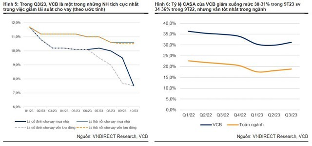 Chứng khoán VNDirect: Vietcombank tụt xuống vị trí thứ 2 trên bảng xếp hạng nợ xấu, lợi nhuận quý 4 có thể tăng trưởng âm - Ảnh 2.