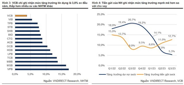 Chứng khoán VNDirect: Vietcombank tụt xuống vị trí thứ 2 trên bảng xếp hạng nợ xấu, lợi nhuận quý 4 có thể tăng trưởng âm - Ảnh 1.