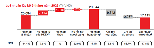 Tập trung vào các lĩnh vực kinh tế thúc đẩy bởi tăng trưởng tiêu dùng nội địa, Techcombank tự tin nắm bắt cơ hội dài hạn - Ảnh 3.